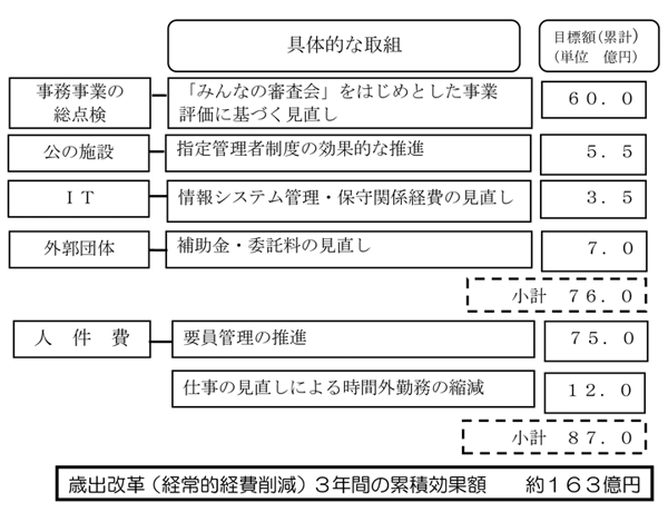 具体的な取組　事務事業の総点検―「みんなの審査会」をはじめとした事業評価に基づく見直し　目標額（累計）60億円　公の施設―指定管理者制度の効果的な推進　目標額（累計）5.5億円　IT―情報システム管理・保守関係経費の見直し　目標額（累計）3.5億円　外郭団体―補助金・委託料の見直し　目標額（累計）7.0億円　小計 76億円　人件費―要員管理の推進　目標額（累計）75億円　仕事の見直しによる時間外勤務の縮減　目標額（累計）12億円　歳出改革（経常的経費削減）3年間の累積効果額　約163億円