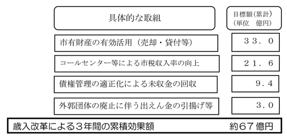 具体的な取組　市有財産の有効活用（売却・貸付等）　目標額（累計）33億円　コールセンター等による市税収入率の向上　目標額（累計）21.6億円　債権管理の適正化による未収金の回収　目標額（累計）9.4億円　外郭団体の廃止に伴う出えん金の引揚げ等　目標額（累計）3億円　歳入改革による3年間の累積効果額　約67億円