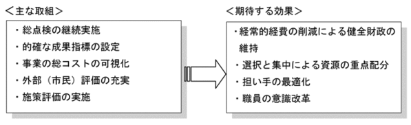 主な取り組みと期待する効果の説明図