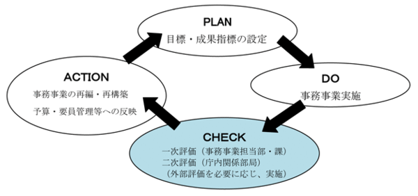 PDCAサイクルの説明図