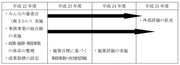 PDCAマネジメントサイクルの推進のスケジュール表