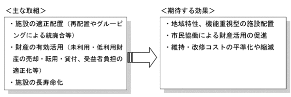 主な取り組みと期待する効果の説明図