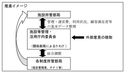 推進イメージの説明図