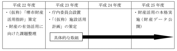 施設等の総合的なマネジメントの推進のスケジュール表