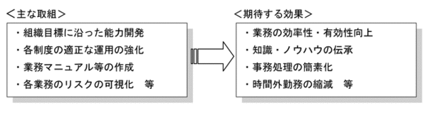 主な取り組みと期待する効果の説明図