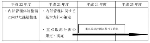 内部管理マネジメントの推進のスケジュール表