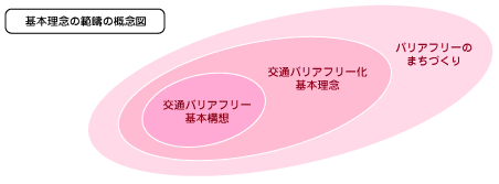 基本理念の範疇の概念図