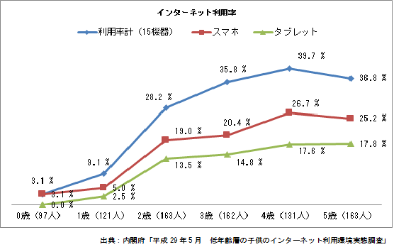 インターネット利用率