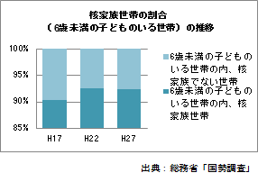 核家族世帯の割合（6歳未満の子どものいる世帯）の推移