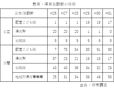 教育・保育施設数の推移