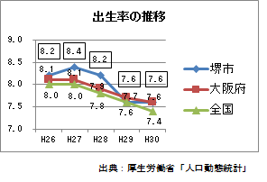 出生率の推移