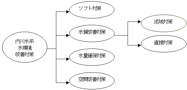 〈内川水系〉水環境改善対策概要図画像