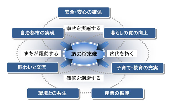 安全安心の確保、暮らしの質の向上、子育て教育の充実、産業の振興、環境との共生、賑わいと交流、自治都市の実現、幸せを実現する、次代を拓く、価値を創造する、まちが躍動する、堺の将来像