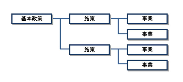 政策・施策・事業の体系についての画像