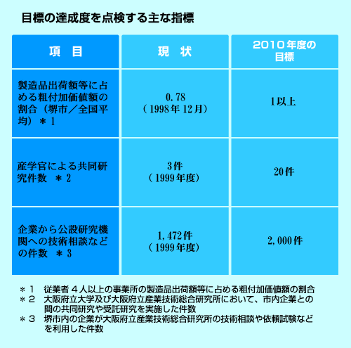 目標の達成度を点検する主な指標の表1の画像