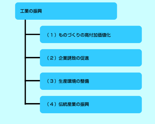 工業の振興　（1）ものづくりの高付加価値化　（2）企業誘致の促進　（3）生産環境の整備　（4）伝統産業の振興