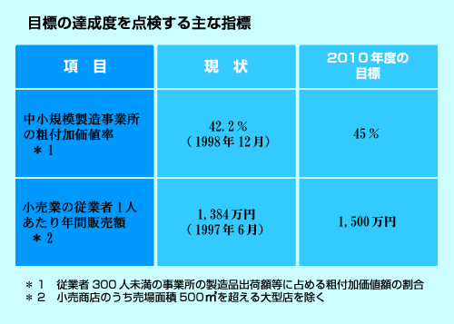 目標の達成度を点検する主な指標の表2の画像