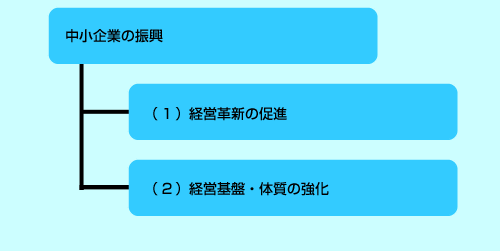 中小企業の振興　（1）経営革新の促進　（2）経営基盤・体質の強化