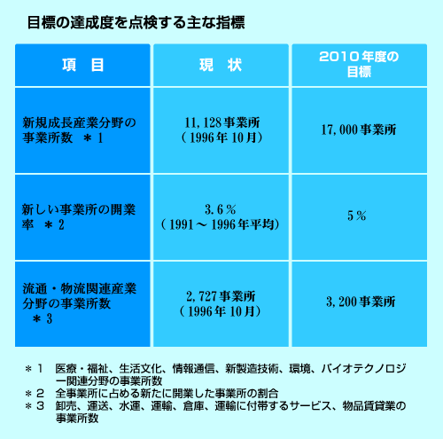 目標の達成度を点検する主な指標の表3の画像