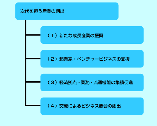 次代を担う産業の創出　（1）新たな成長産業の振興　（2）起業家・ベンチャービジネスの支援　（3）経済拠点・業務・流通機能の集積促進　（4）交流によるビジネス機会の創出