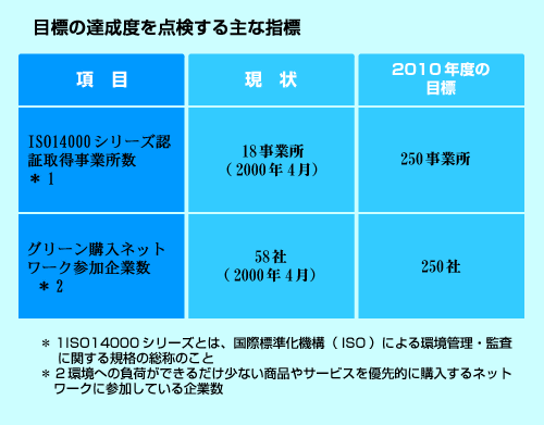 目標の達成度を点検する主な指標の表4の画像