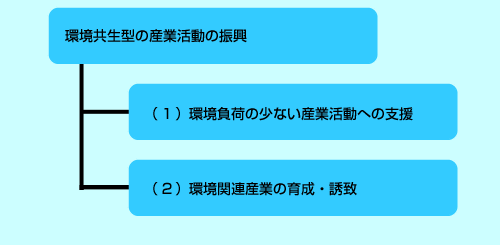 環境共生型の産業活動の振興　（1）環境負荷の少ない産業活動への支援　（2）環境関連産業の育成・誘致