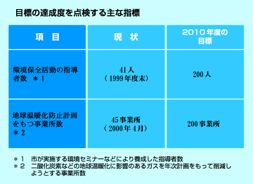 目標の達成度を点検する主な指標の表1の画像