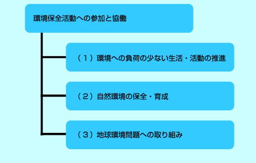 環境保全活動への参加と協働　（1）環境への負荷の少ない生活・活動の推進　（2）自然環境の保全・育成　（3）地球環境問題への取り組み