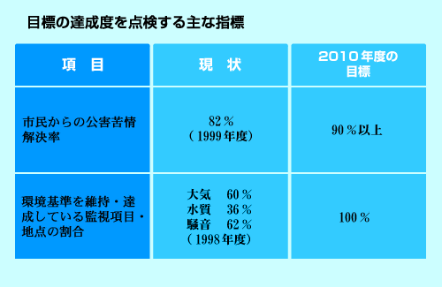 目標の達成度を点検する主な指標の表2の画像