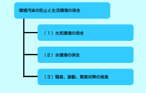 環境汚染の防止と生活環境の保全　（1）大気環境の保全　（2）水環境の保全　（3）騒音、振動、悪臭対策の推進