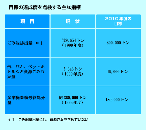 目標の達成度を点検する主な指標の表3の画像