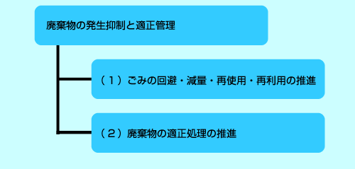 廃棄物の発生抑制と適正管理　（1）ごみの回避・減量・再使用・再利用の推進　（2）廃棄物の適正処理の推進