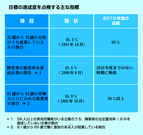 目標の達成度を点検する主な指標の表1の画像