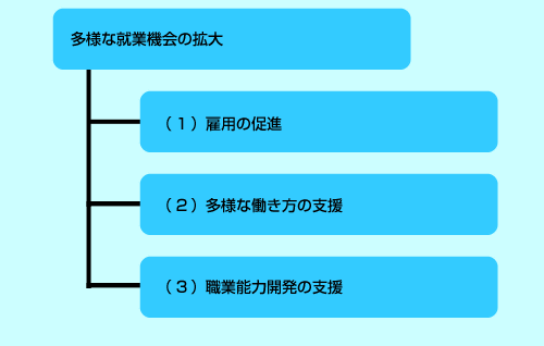 多様な就業機会の拡大　（1）雇用の促進　（2）多様な働き方の支援　（3）職業能力開発の支援