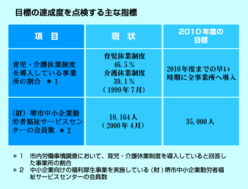 目標の達成度を点検する主な指標の表2の画像