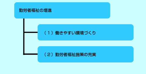 勤労者福祉の増進　（1）働きやすい環境づくり　（2）勤労者福祉施策の充実