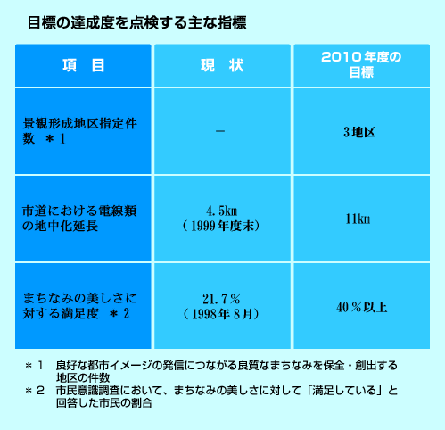 目標の達成度を点検する主な指標の表1の画像