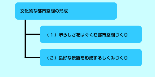 文化的な都市空間の形成　（1）堺らしさをはぐくむ都市空間づくり　（2）良好な景観を形成するしくみづくり