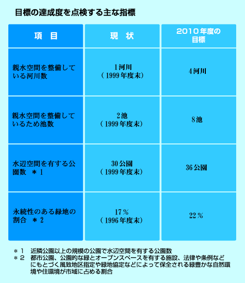 目標の達成度を点検する主な指標の表2の画像