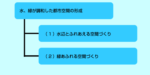 水、緑が調和した都市空間の形成　（1）水辺とふれあえる空間づくり　（2）緑あふれる空間づくり