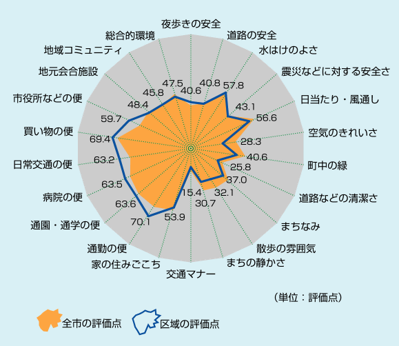 堺区域の市民意識調査からみた生活環境の満足度のグラフ