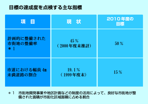 目標の達成度を点検する主な指標の表1の画像