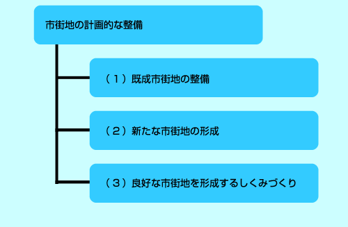 市街地の計画的な整備　（1）既成市街地の整備　（2）新たな市街地の形成　（3）良好な市街地を形成するしくみづくり