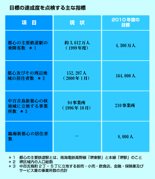 目標の達成度を点検する主な指標の表2の画像