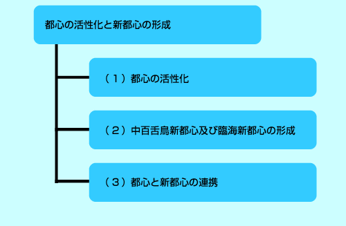 都心の活性化と新都心の形成　（1）都心の活性化　（2）中百舌鳥新都心及び臨海新都心の形成　（3）都心と新都心の連携