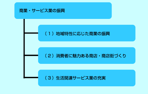 商業・サービス業の振興　（1）地域特性に応じた商業の振興　（2）消費者に魅力ある商店・商店街づくり　（3）生活関連サービス業の充実