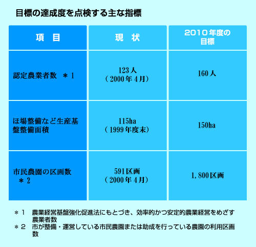 目標の達成度を点検する主な指標の表2の画像