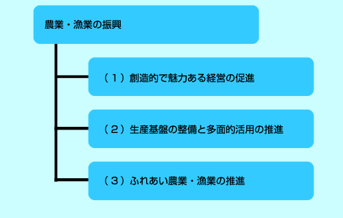 農業・漁業の振興　（1）創造的で魅力ある経営の促進　（2）生産基盤の整備と多面的活用の推進　（3）ふれあい農業・漁業の推進