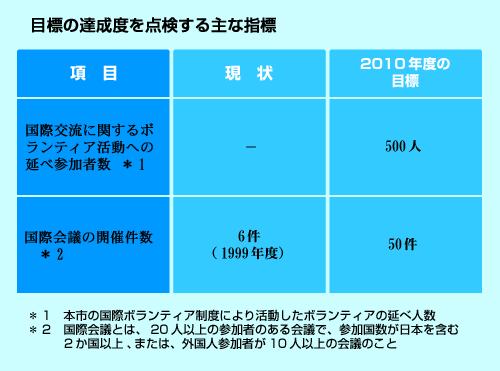 目標の達成度を点検する主な指標の表1の画像