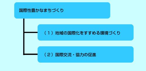 国際性豊かなまちづくり　（1）地域の国際化をすすめる環境づくり　（2）国際交流・協力の促進